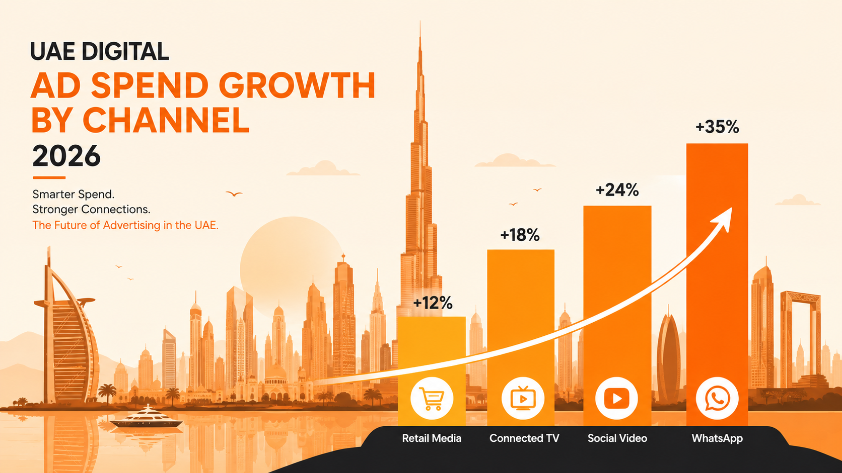 UAE Digital Marketing Trends 2026: Where the $2.64B in Ad Spend Is Actually Going
